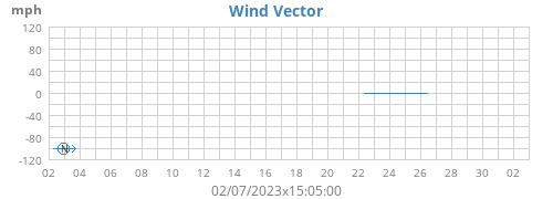 monthwindvec