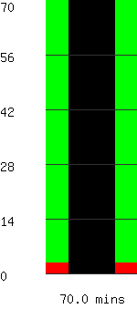 Run time remaining 70.0 minutes